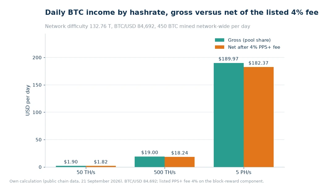 Bar chart comparing gross and net daily mining income at 50 TH/s, 500 TH/s and 5 PH/s